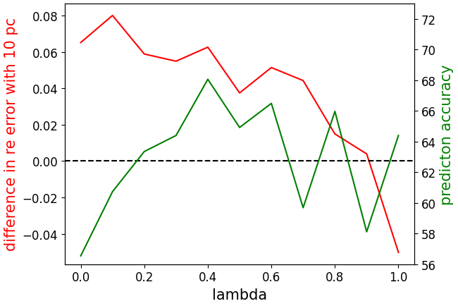 Closing the Gap in the Trade-off between Fair Representations and Accuracy 